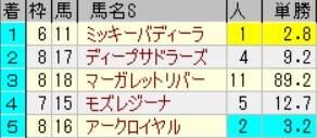 単勝2～6番人気を購入するだけで的中率70%の馬券理論