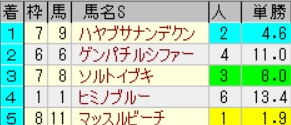 単勝2～6番人気を購入するだけで的中率70%の馬券理論